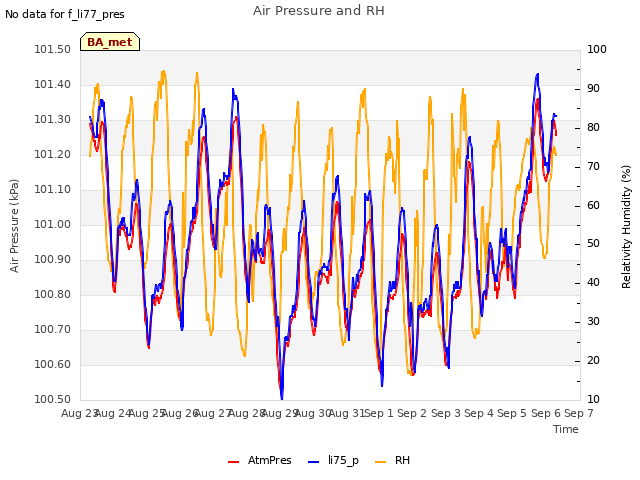 plot of Air Pressure and RH