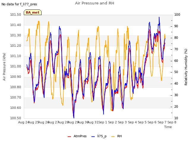 plot of Air Pressure and RH