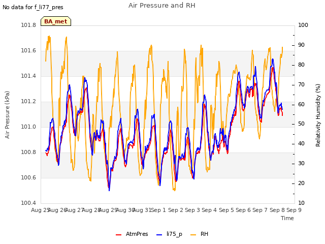 plot of Air Pressure and RH