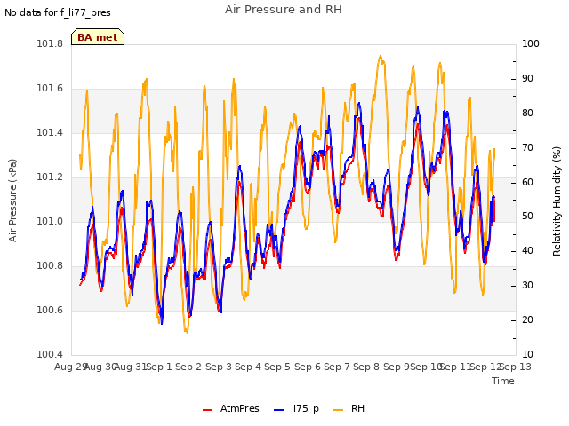 plot of Air Pressure and RH