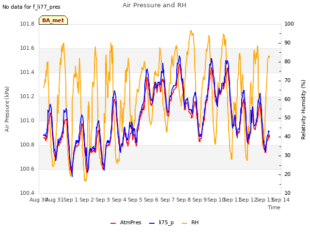 plot of Air Pressure and RH