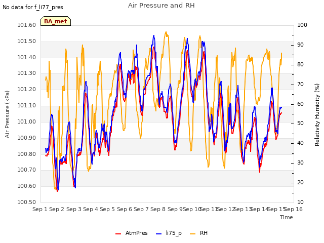 plot of Air Pressure and RH