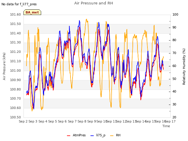 plot of Air Pressure and RH