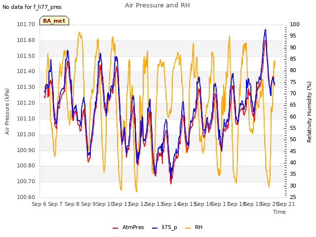 plot of Air Pressure and RH