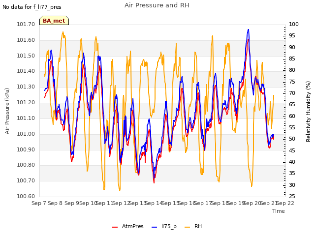 plot of Air Pressure and RH