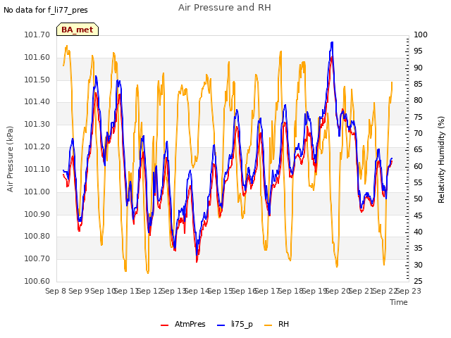 plot of Air Pressure and RH