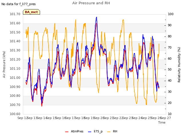 plot of Air Pressure and RH