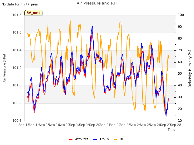 plot of Air Pressure and RH