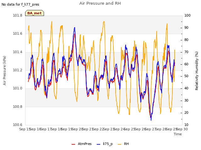 plot of Air Pressure and RH