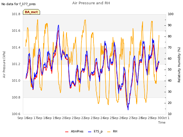 plot of Air Pressure and RH