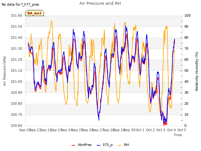 plot of Air Pressure and RH