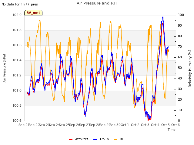 plot of Air Pressure and RH