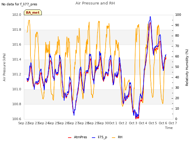 plot of Air Pressure and RH