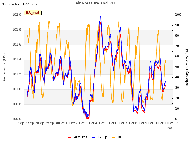 plot of Air Pressure and RH