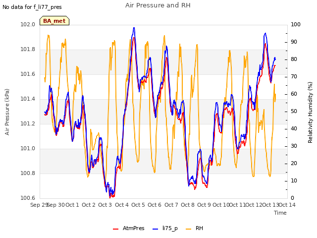 plot of Air Pressure and RH