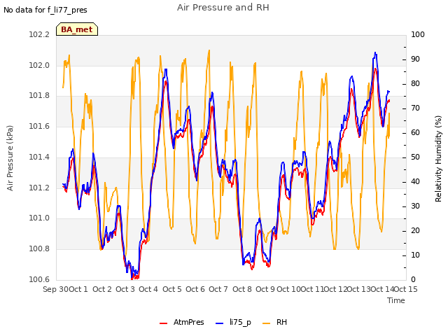 plot of Air Pressure and RH