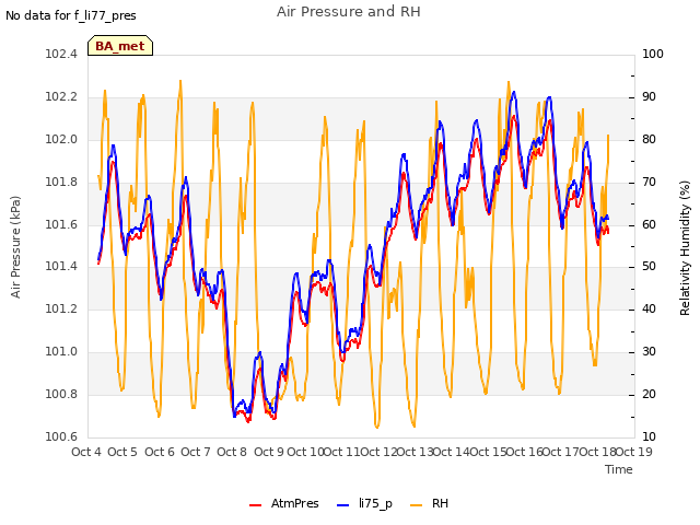 plot of Air Pressure and RH