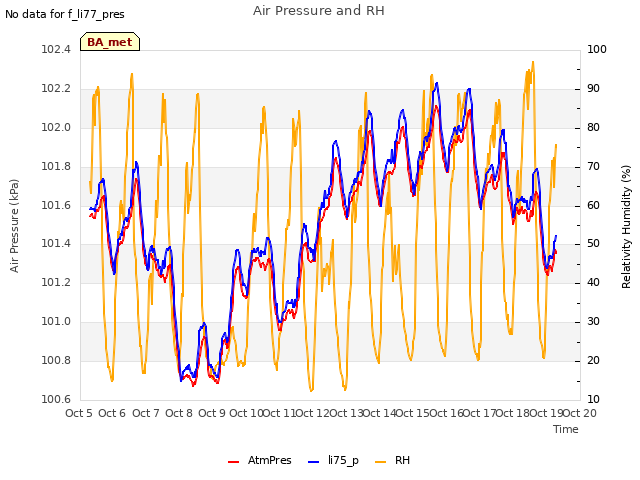 plot of Air Pressure and RH