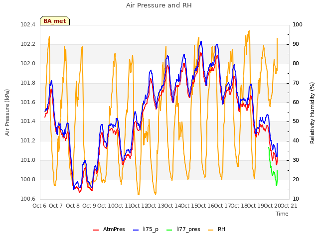 plot of Air Pressure and RH