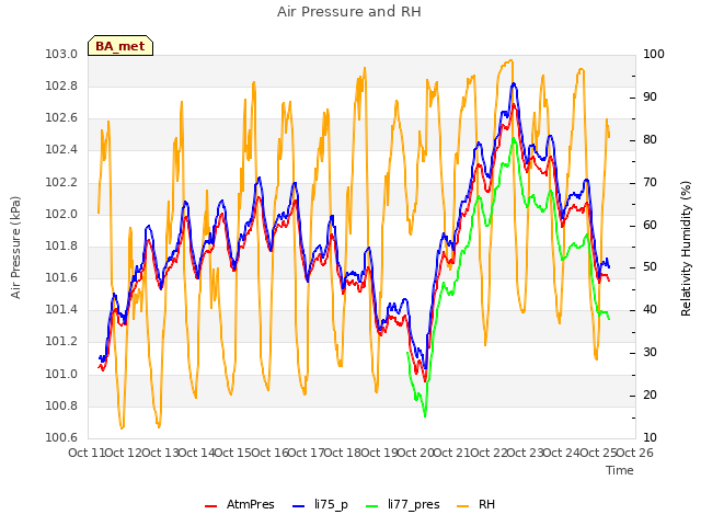 plot of Air Pressure and RH