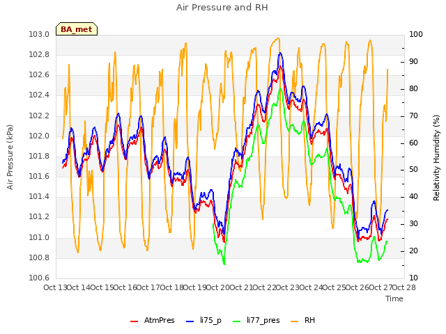 plot of Air Pressure and RH