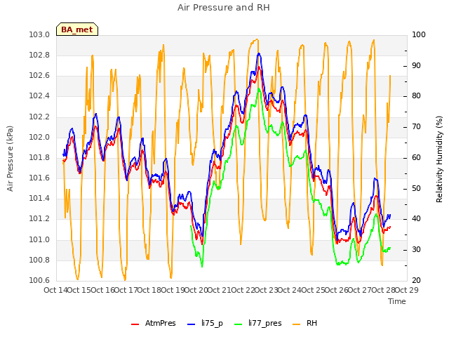 plot of Air Pressure and RH