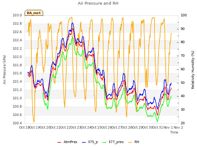 plot of Air Pressure and RH