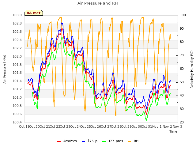 plot of Air Pressure and RH