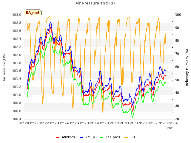 plot of Air Pressure and RH