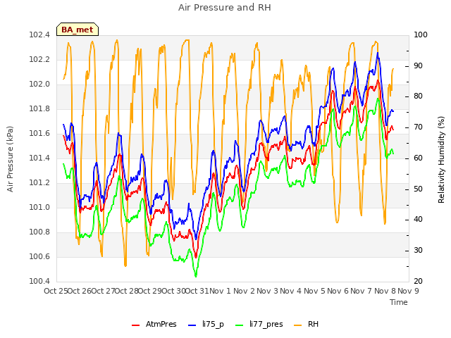 plot of Air Pressure and RH