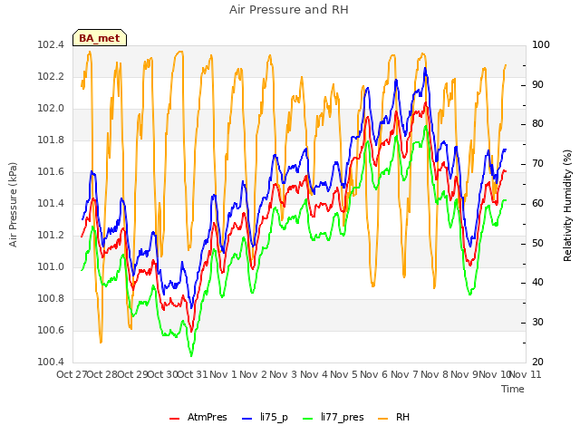 plot of Air Pressure and RH