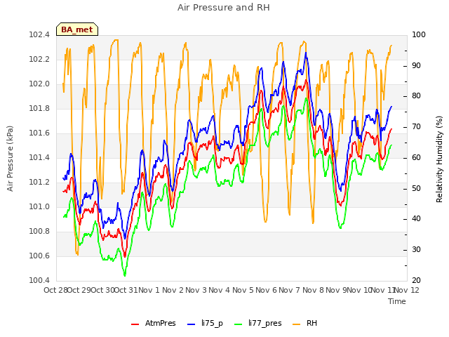 plot of Air Pressure and RH