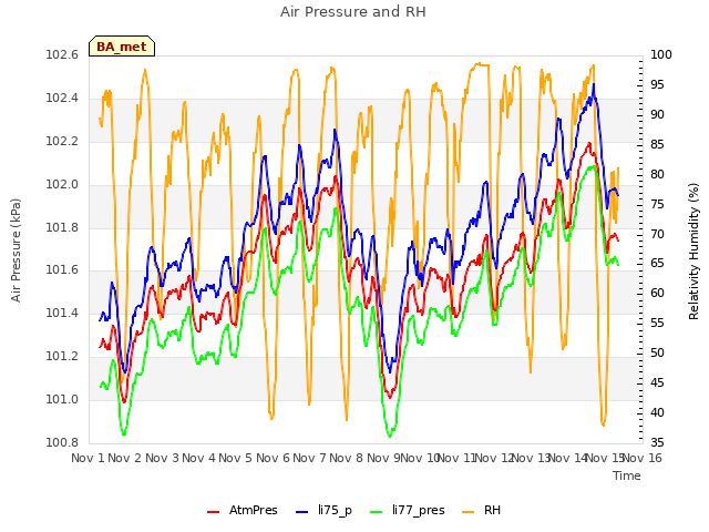 plot of Air Pressure and RH