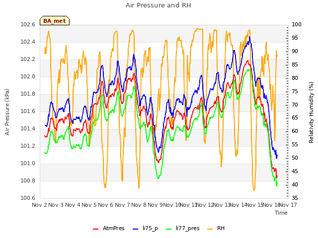 plot of Air Pressure and RH