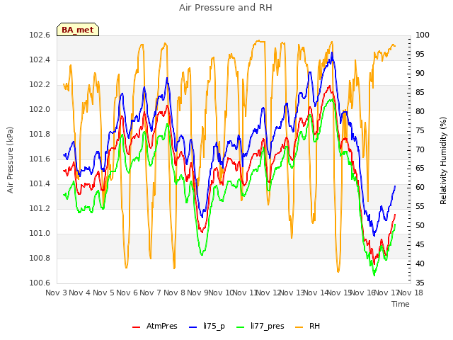 plot of Air Pressure and RH