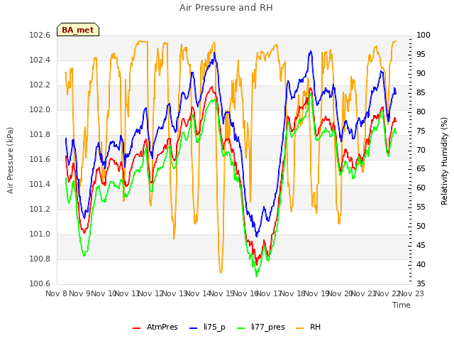 plot of Air Pressure and RH