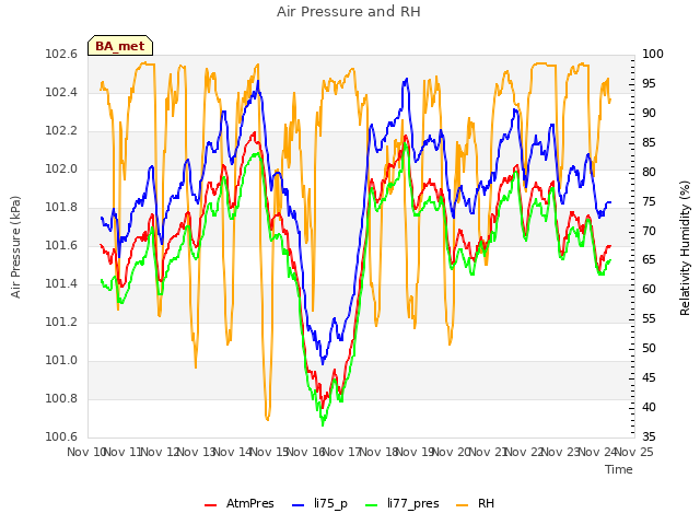 plot of Air Pressure and RH