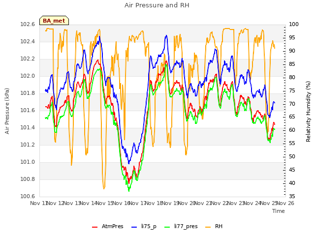 plot of Air Pressure and RH