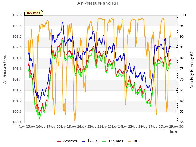 plot of Air Pressure and RH