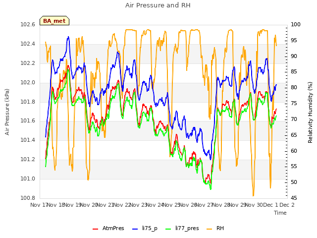 plot of Air Pressure and RH