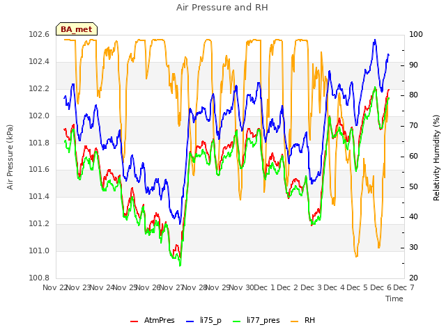 plot of Air Pressure and RH