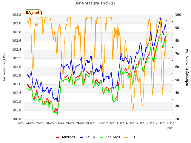 plot of Air Pressure and RH