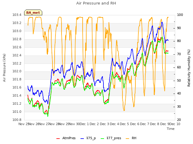 plot of Air Pressure and RH