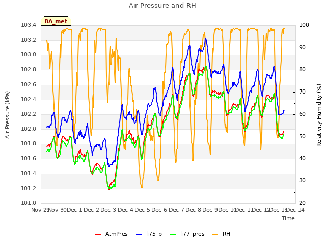 plot of Air Pressure and RH