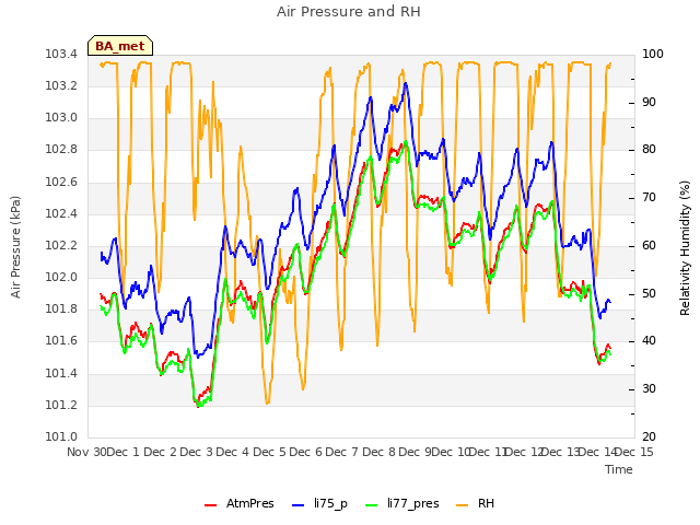 plot of Air Pressure and RH