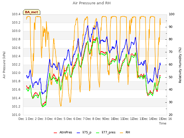 plot of Air Pressure and RH