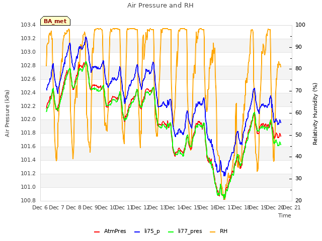 plot of Air Pressure and RH