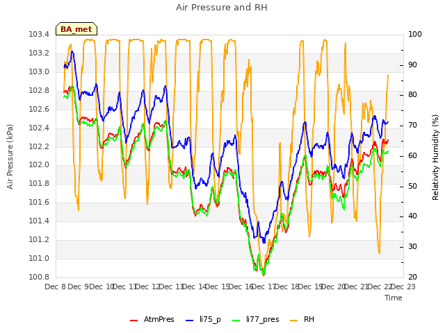 plot of Air Pressure and RH