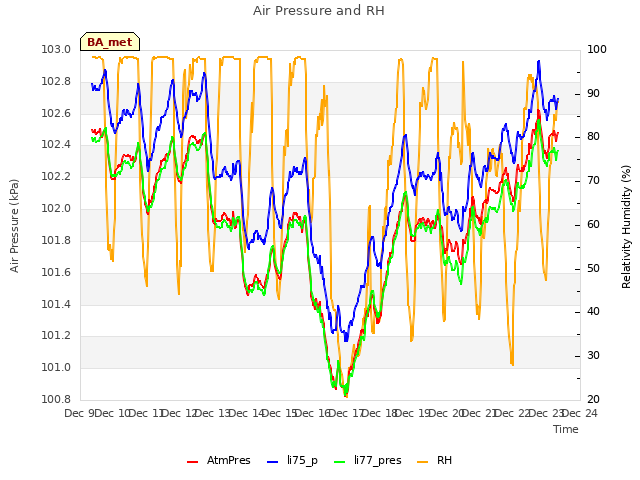 plot of Air Pressure and RH