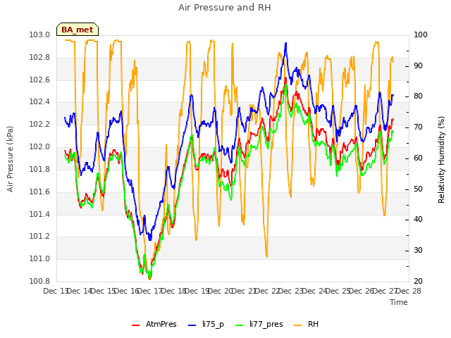 plot of Air Pressure and RH